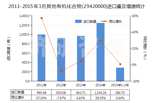 2011-2015年3月其他有機化合物(29420000)進(jìn)口量及增速統(tǒng)計 2011-2015年3月其他有機化合物(29420000)進(jìn)口量及增速統(tǒng)計